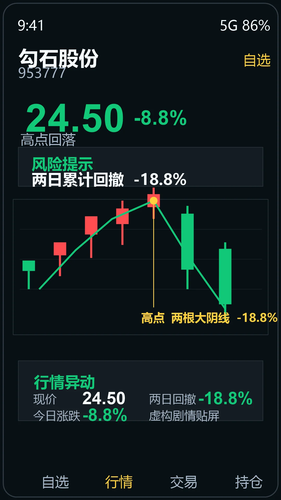 24.50 高点回撤